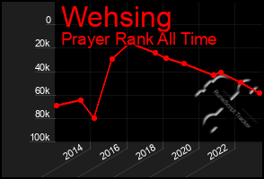 Total Graph of Wehsing