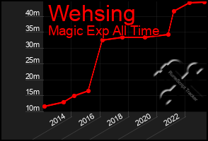 Total Graph of Wehsing