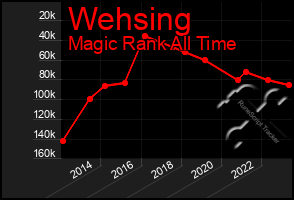 Total Graph of Wehsing