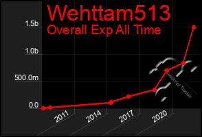 Total Graph of Wehttam513