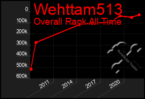 Total Graph of Wehttam513