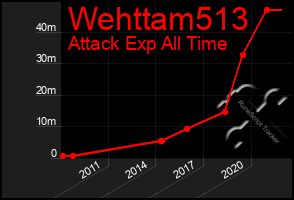 Total Graph of Wehttam513