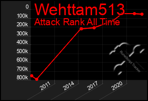 Total Graph of Wehttam513