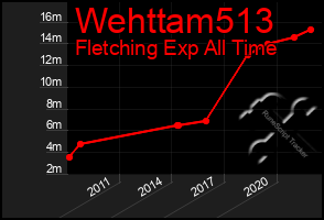 Total Graph of Wehttam513