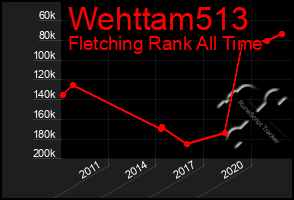 Total Graph of Wehttam513