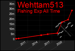 Total Graph of Wehttam513