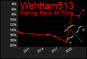 Total Graph of Wehttam513