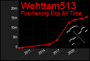 Total Graph of Wehttam513