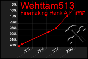 Total Graph of Wehttam513