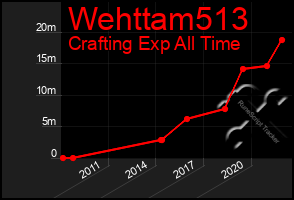 Total Graph of Wehttam513