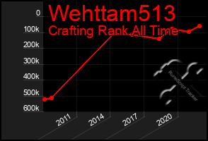 Total Graph of Wehttam513