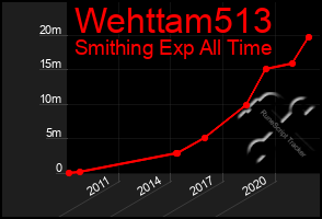 Total Graph of Wehttam513