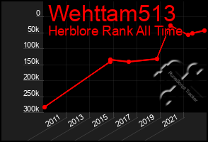 Total Graph of Wehttam513