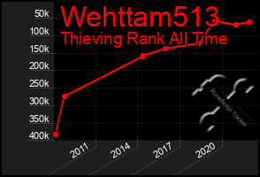 Total Graph of Wehttam513