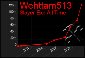 Total Graph of Wehttam513