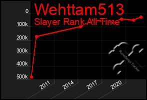 Total Graph of Wehttam513