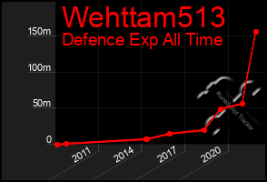 Total Graph of Wehttam513