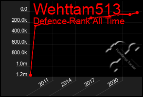 Total Graph of Wehttam513