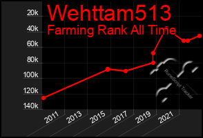 Total Graph of Wehttam513