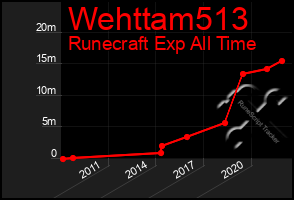 Total Graph of Wehttam513