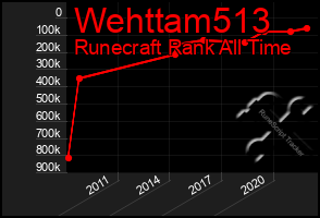 Total Graph of Wehttam513