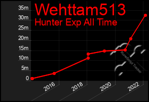 Total Graph of Wehttam513