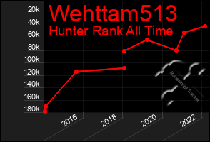 Total Graph of Wehttam513