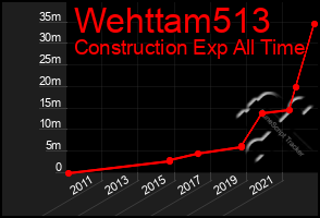 Total Graph of Wehttam513