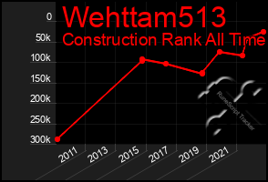 Total Graph of Wehttam513