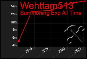 Total Graph of Wehttam513