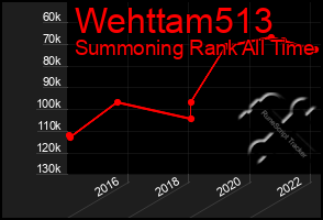 Total Graph of Wehttam513