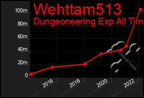 Total Graph of Wehttam513