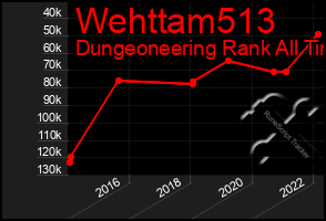 Total Graph of Wehttam513