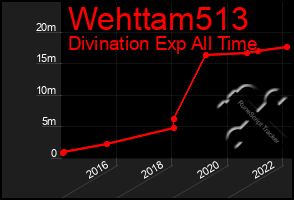 Total Graph of Wehttam513