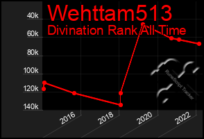 Total Graph of Wehttam513