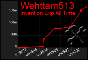 Total Graph of Wehttam513