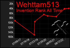 Total Graph of Wehttam513