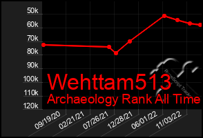 Total Graph of Wehttam513