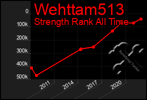 Total Graph of Wehttam513