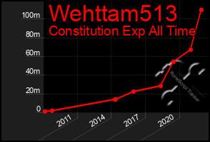 Total Graph of Wehttam513