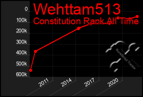 Total Graph of Wehttam513