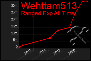 Total Graph of Wehttam513