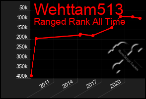 Total Graph of Wehttam513