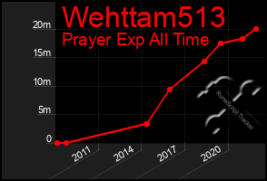 Total Graph of Wehttam513