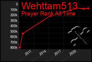 Total Graph of Wehttam513
