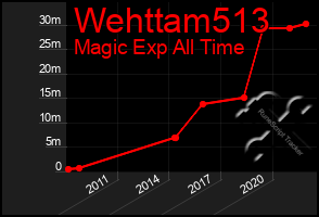 Total Graph of Wehttam513