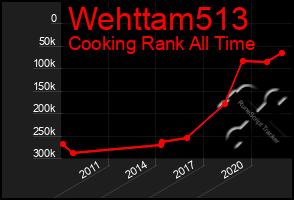 Total Graph of Wehttam513