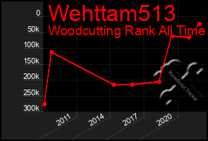 Total Graph of Wehttam513