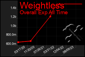 Total Graph of Weightless