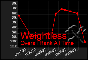 Total Graph of Weightless